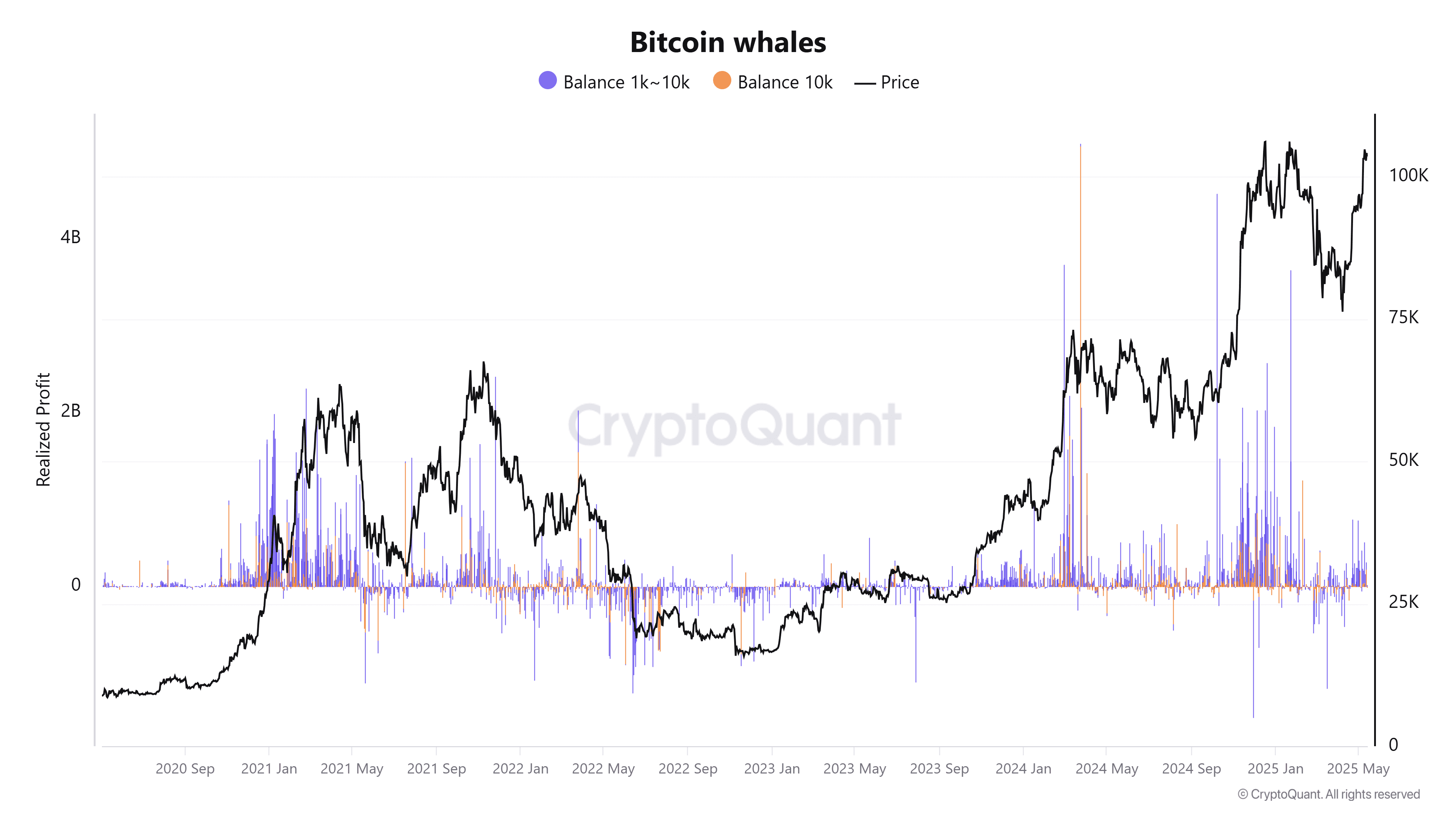 Bitcoin Whales. Source: CryptoQuant
