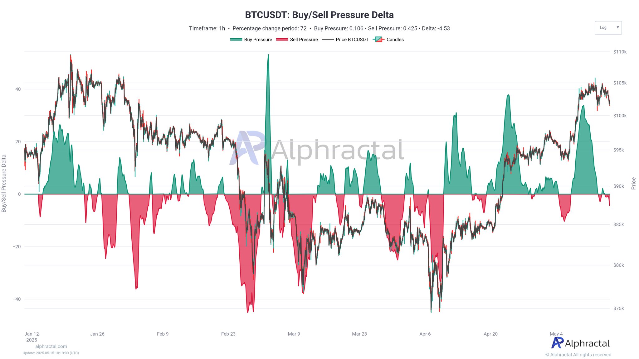 Bitcoin Buy/Sell Pressure Delta. Source: X.com