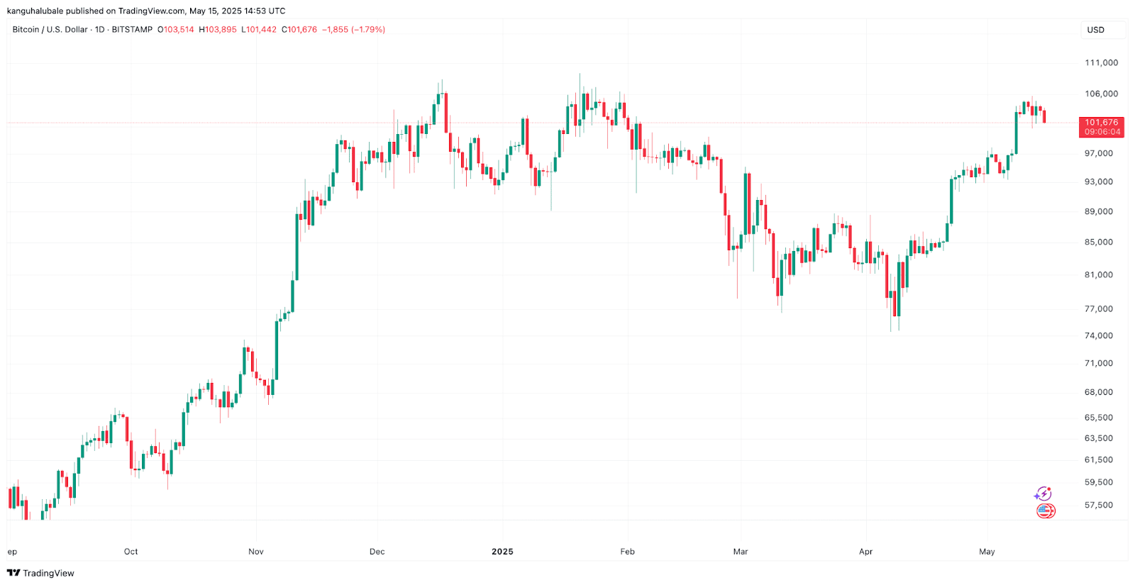 BTC/USD daily price chart. Source: Cointelegraph/TradingView