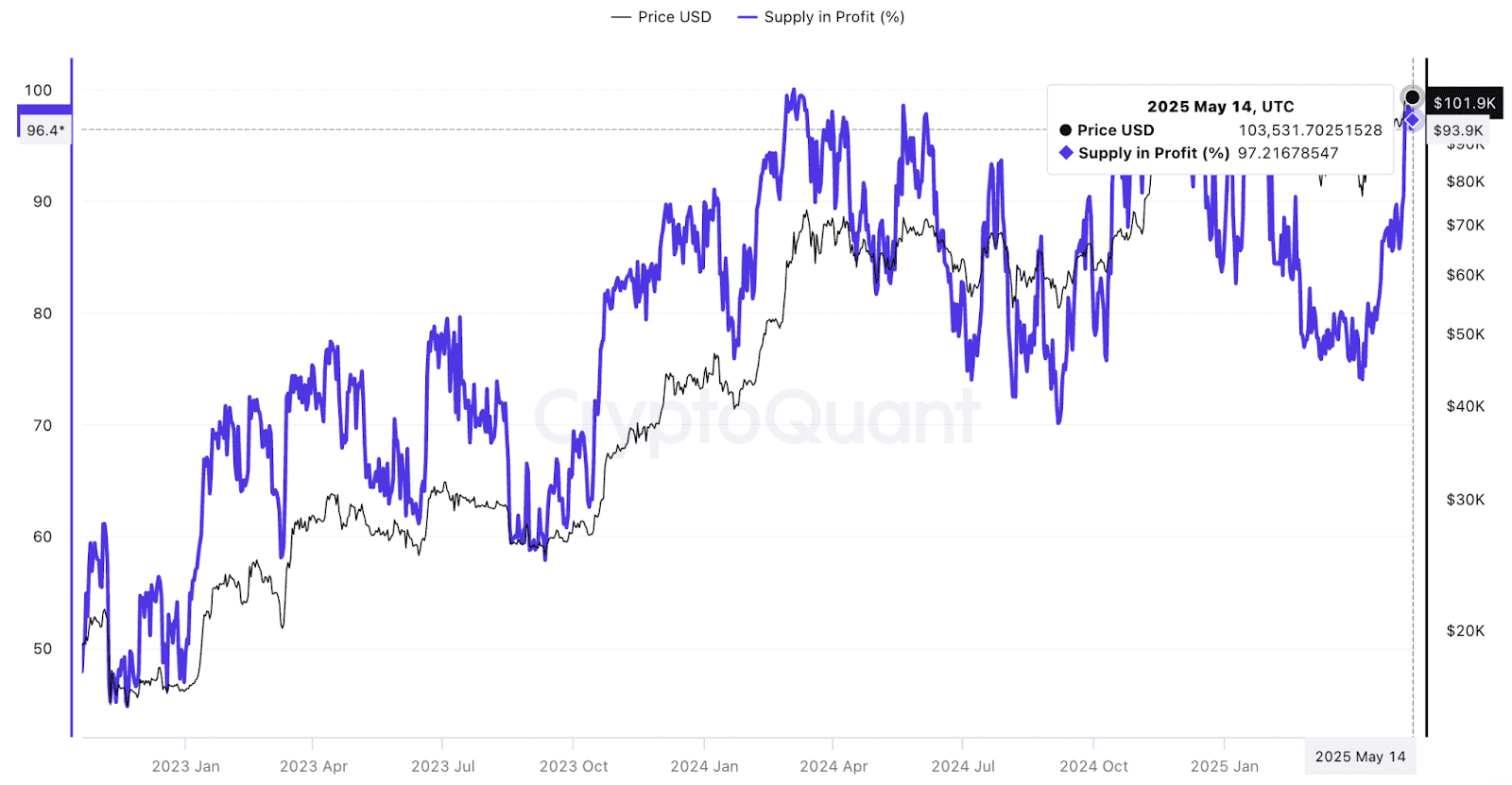 Bitcoin: Percentage of supply in profit/loss. Source: CryptoQuant