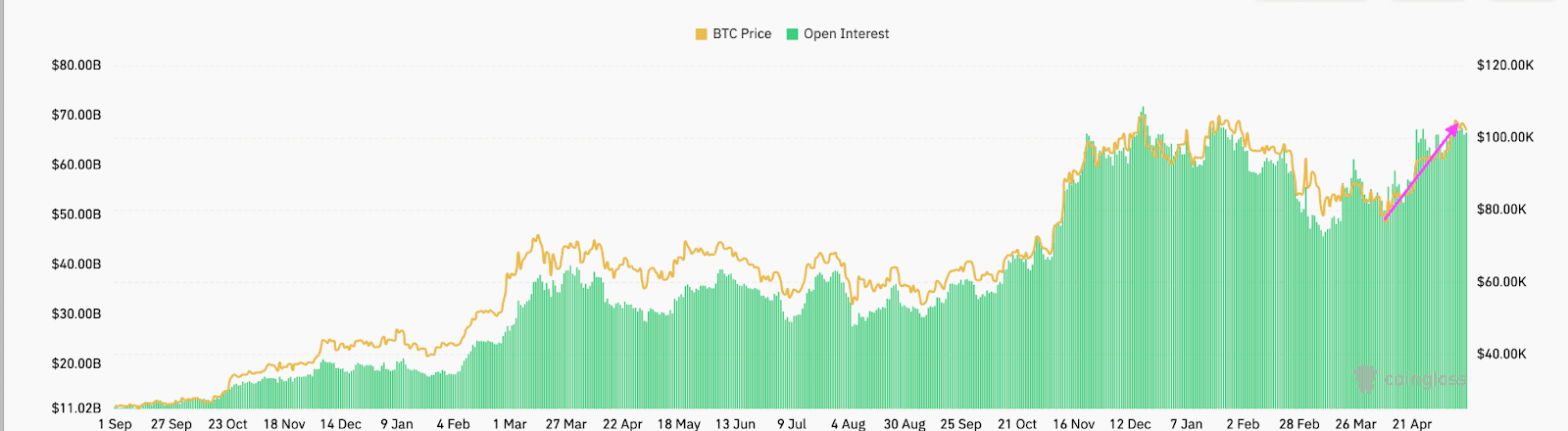 Exchange BTC futures open interest Source: CoinGlass