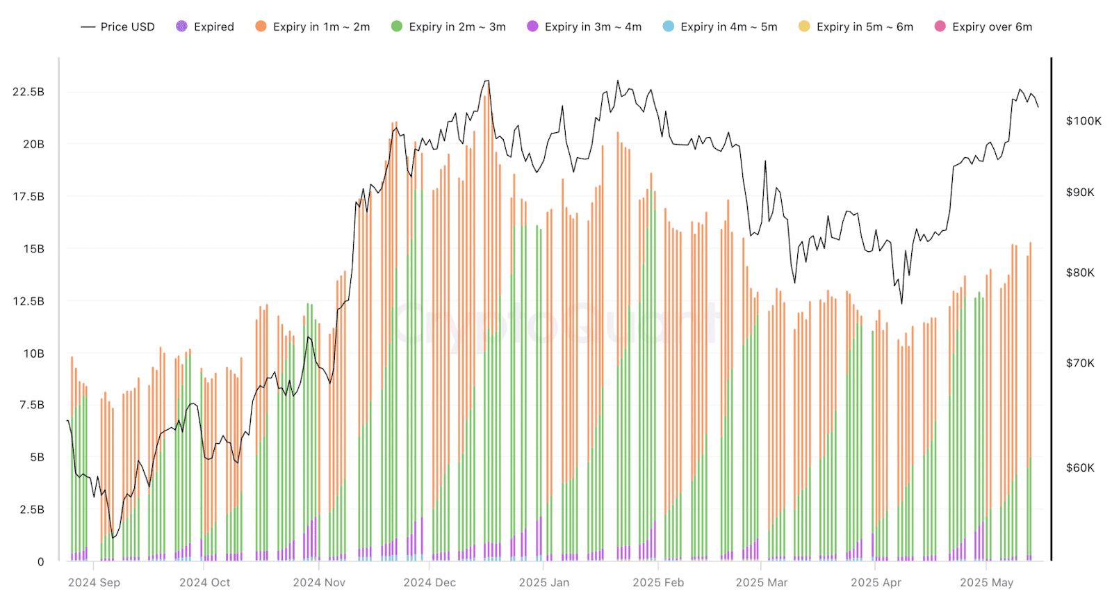Bitcoin CME futures national OI. Source: CryptoQuant