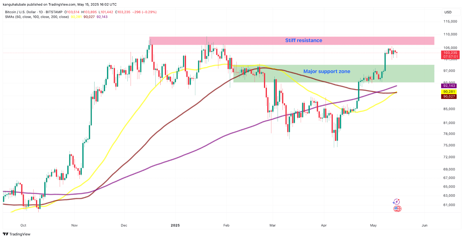 BTC/USD daily chart. Source: Cointelegraph/TradingView