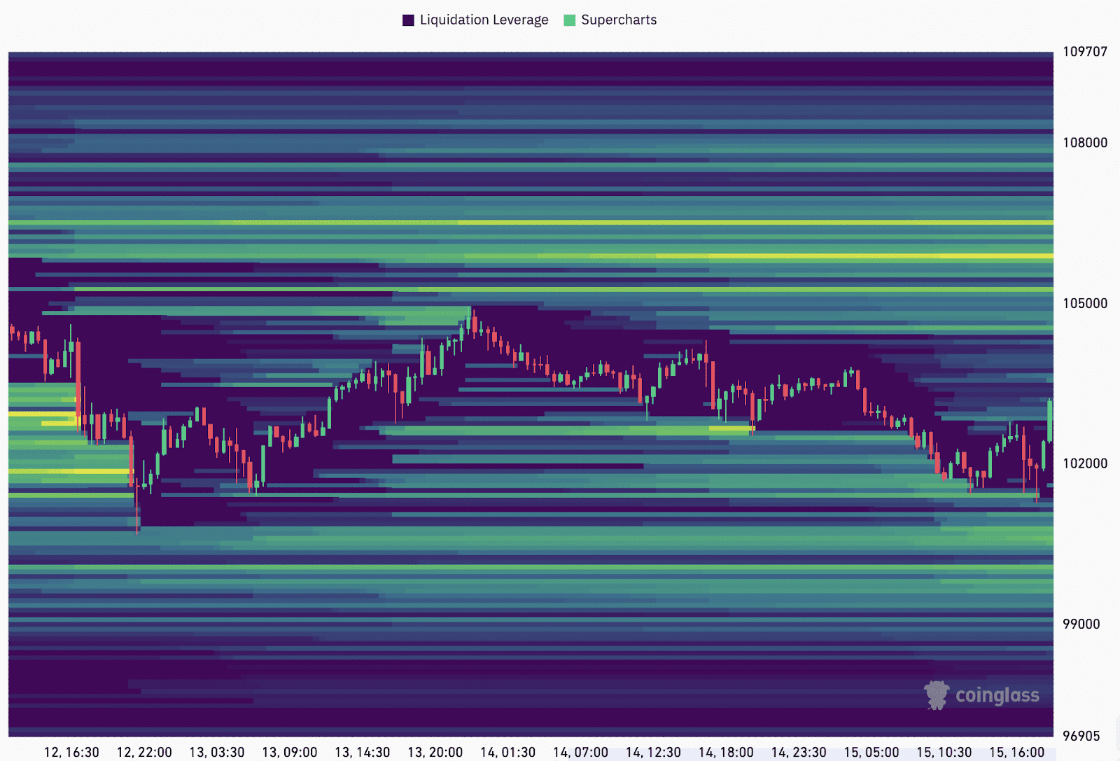 Bitcoin liquidation heatmap. Source: CoinGlass