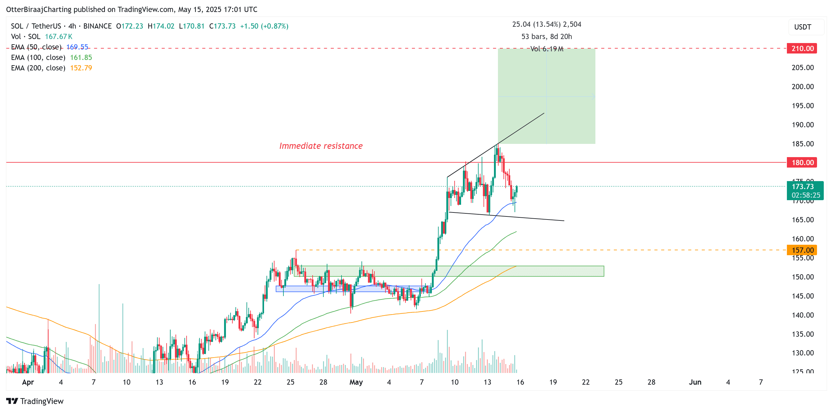 Solana 4-hour chart. Source: Cointelegraph/TradingView