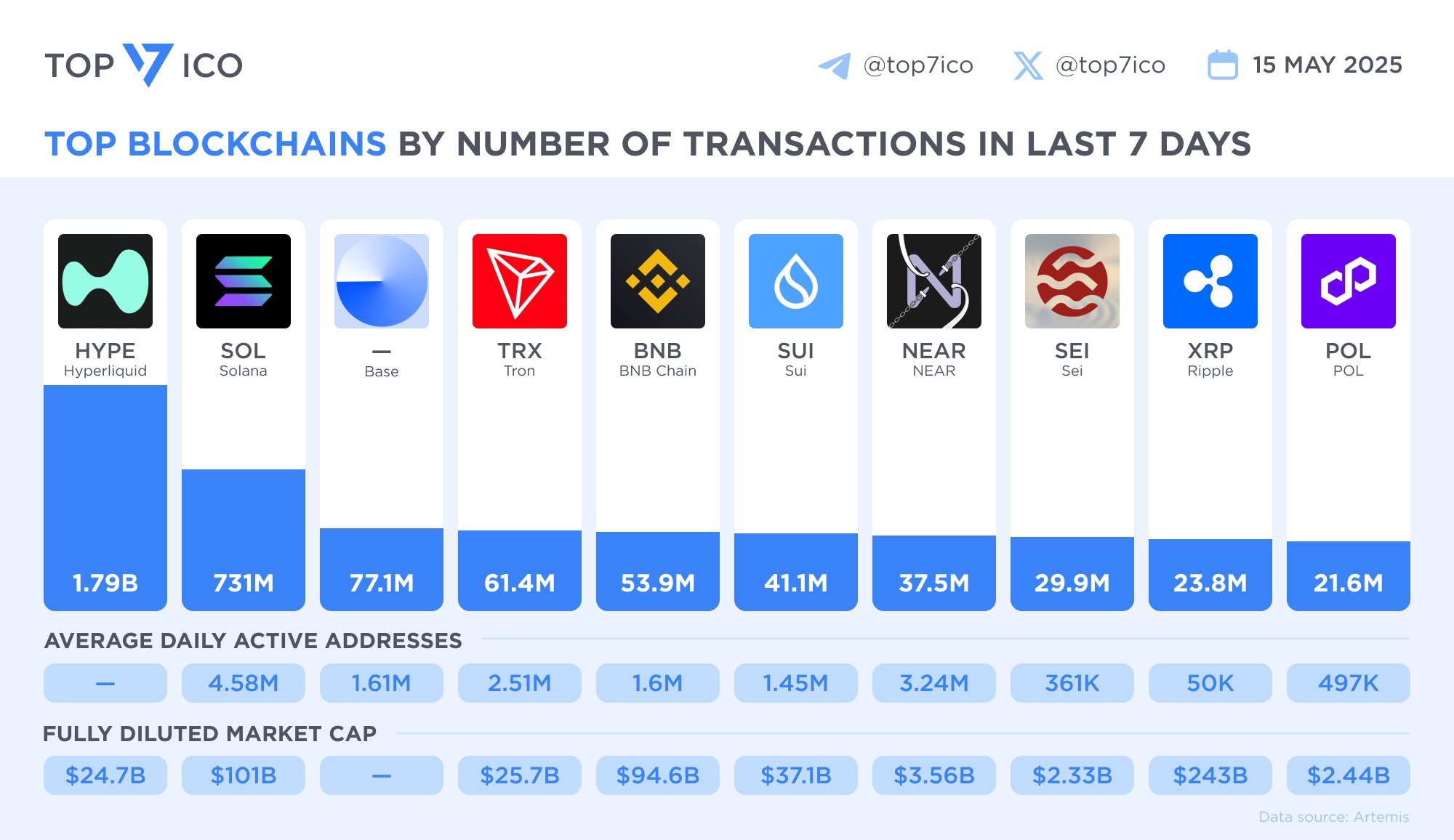 Top blockchain by number of transactions. Source: X.com