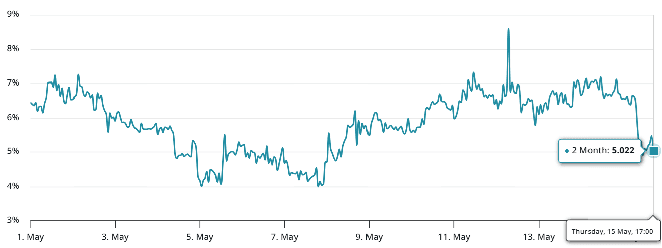Bitcoin 60-day options delta 25% skew (put-call) at Deribit. Source: laevitas.ch