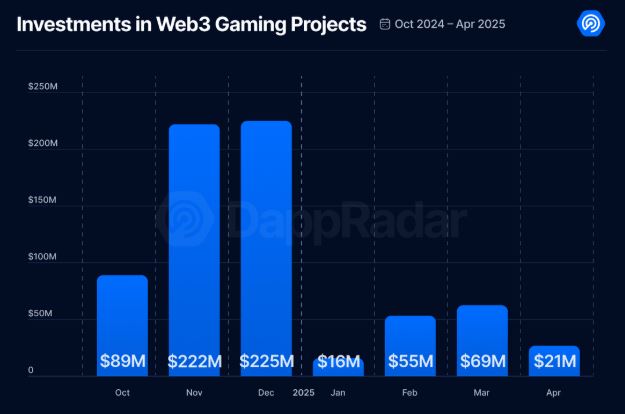 Blockchain gaming funding has seen a sharp drop since last year DappRadar's data visualization of blockchain gaming investment trends.
