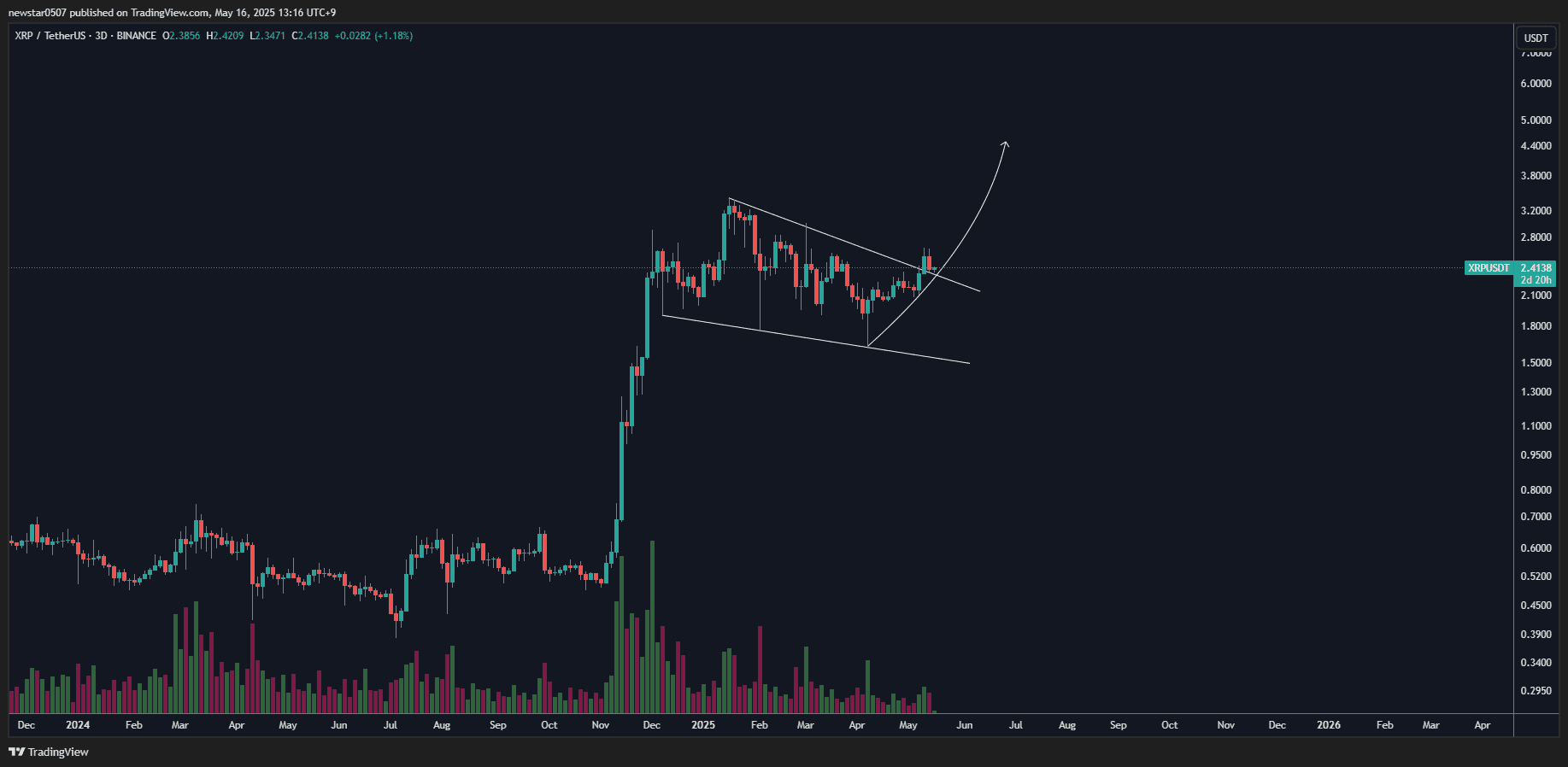 XRP/USD three-day price chart. XRP is completing a textbook retest of its falling wedge breakout. Source: TradingView