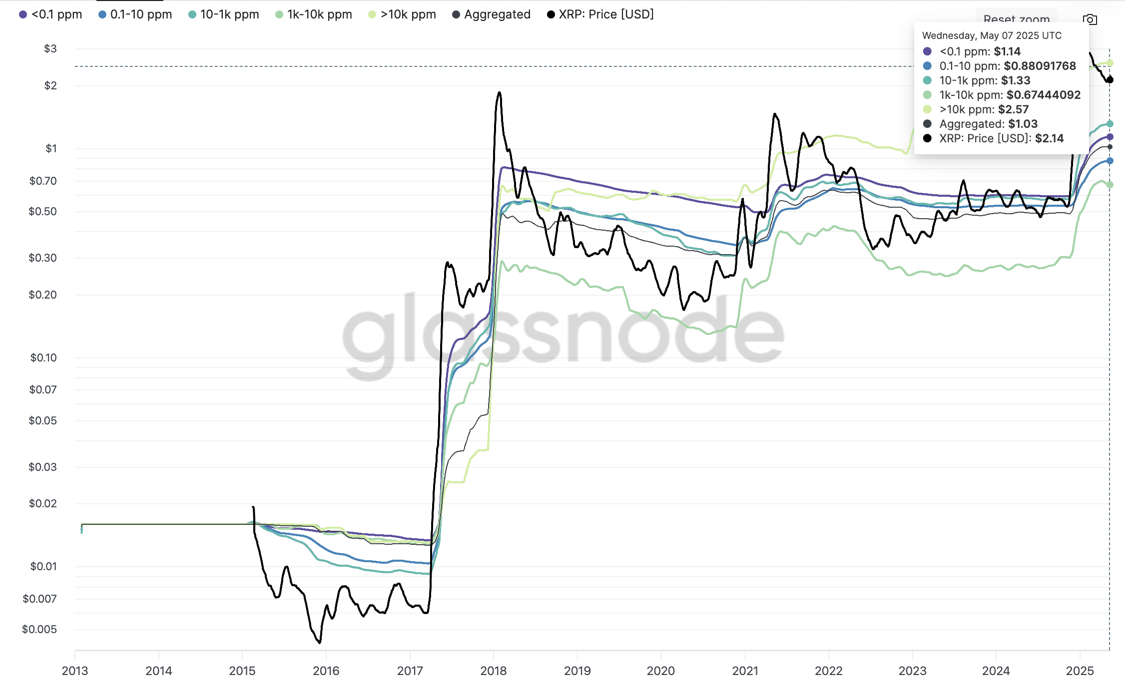 XRP realized price by wallet size. XRP price is below the $2.58 average paid by its biggest holders. Source: Glassnode