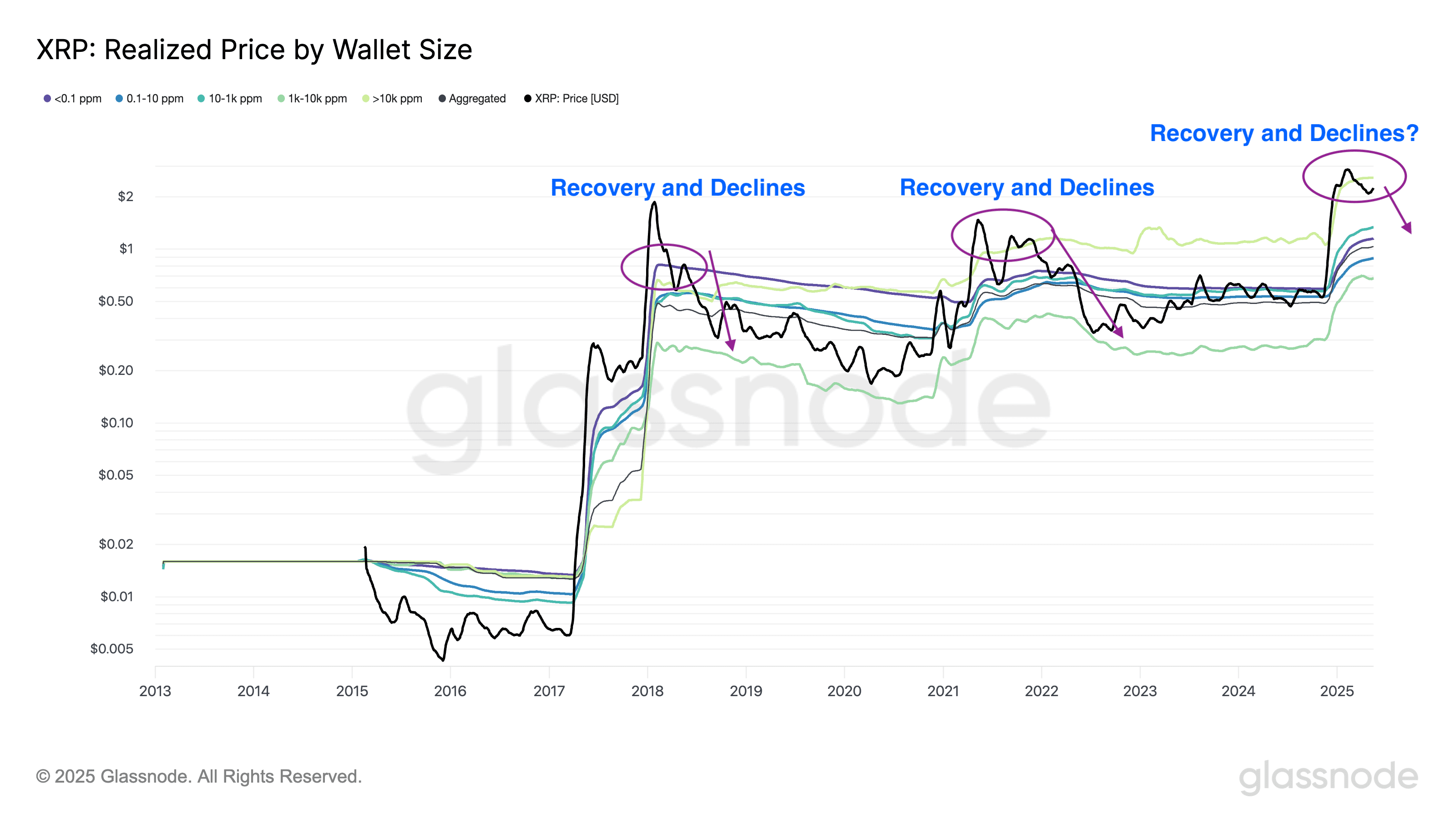 XRP realized price by wallet size. Realized prices act as magnets for price action. Source: Glassnode