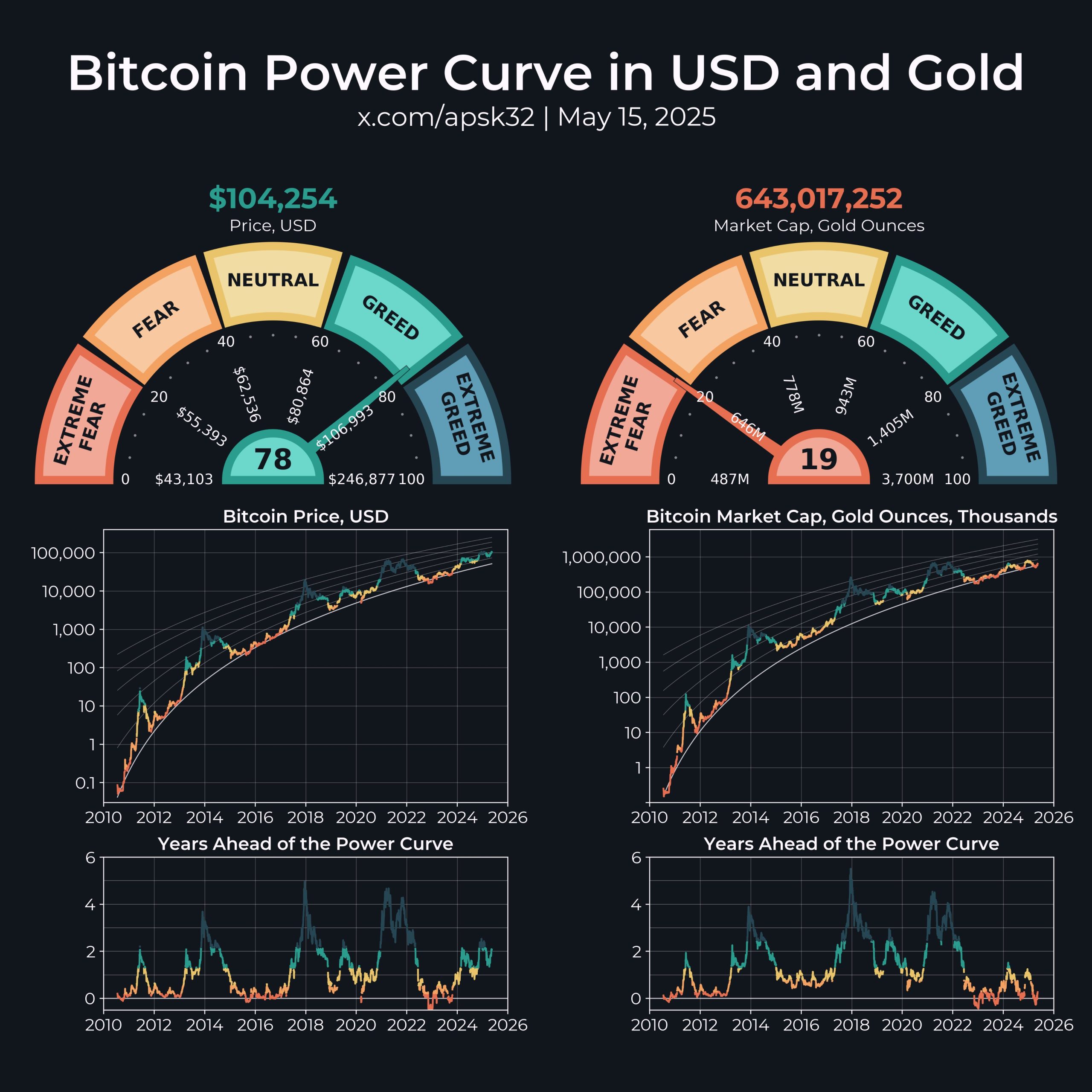 Bitcoin Price Prediction: $220K in 2025 ‘Reasonable’ Based on Gold Correlation