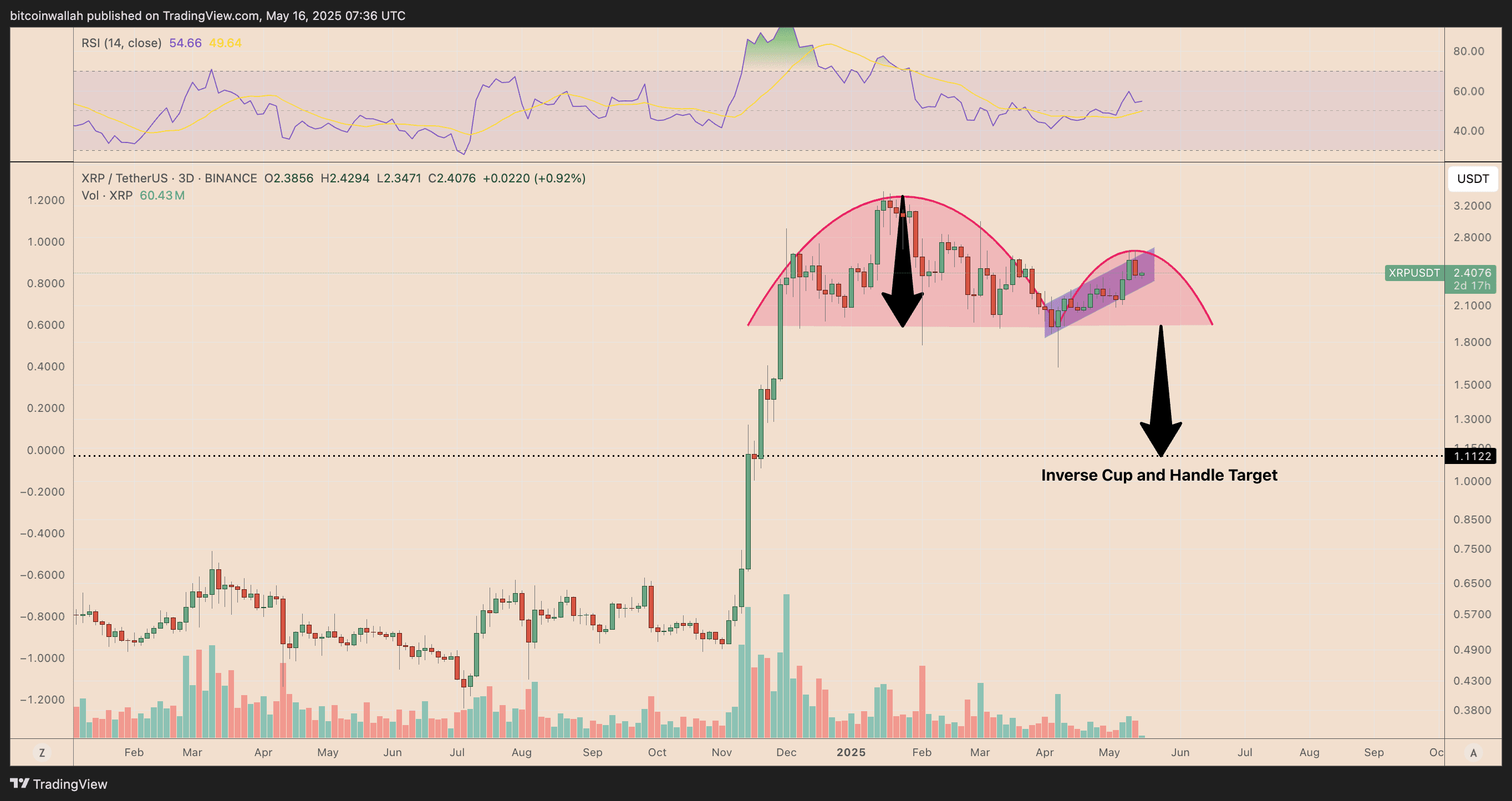 XRP/USD three-day price chart. XRP possibly signi a bearish reversal signal as it forms an inverse cup-and-handle pattern. Source: TradingView