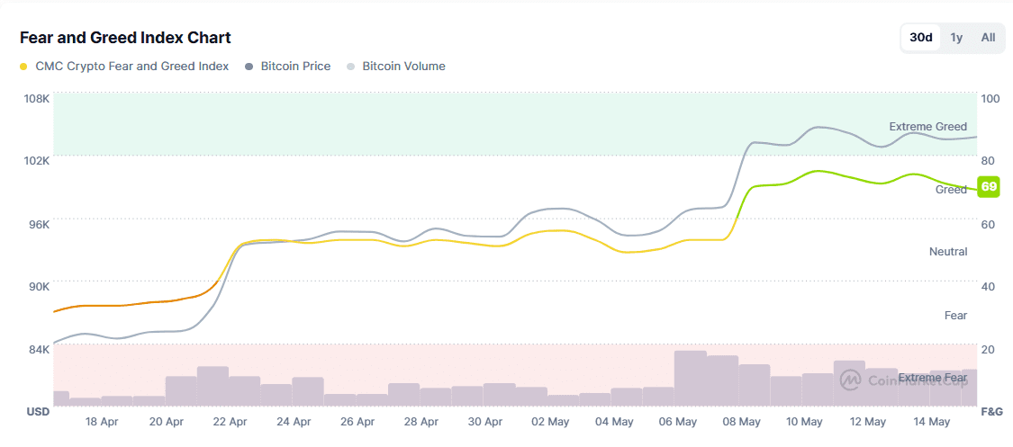 Fear & Greed Index, 30-day chart. Source: CoinMarketCap