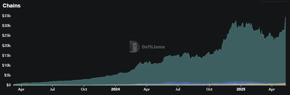 Aave v3’s TVL over time. Source: DefiLlama