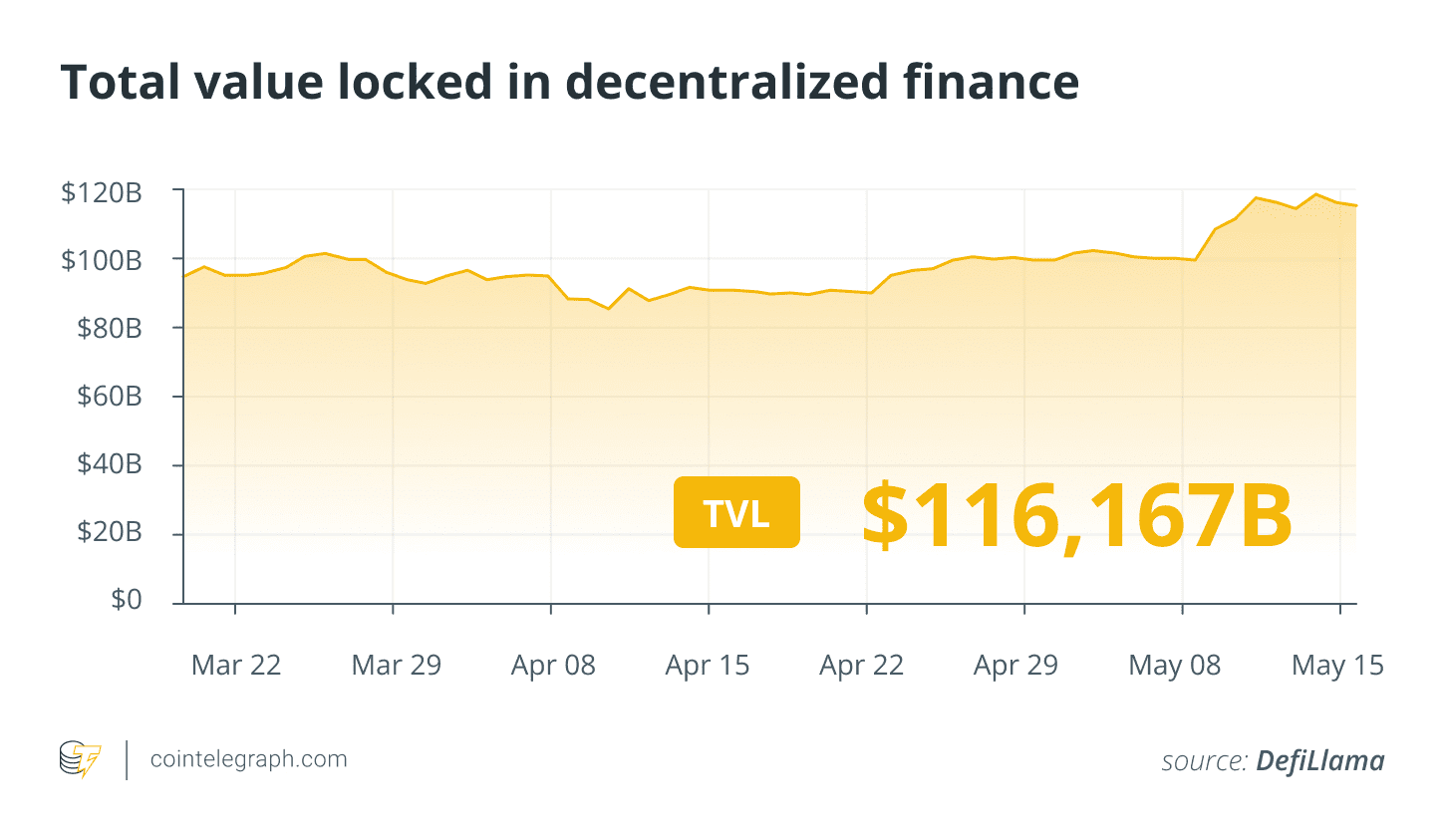 Total value locked in DeFi. Source: DefiLlama