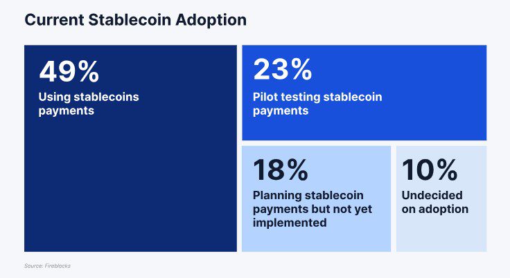 Current stablecoin adoption among institutional respondents. Source: Fireblocks