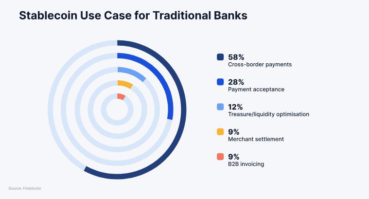 Stablecoin use case for traditional banks. Source: Fireblocks