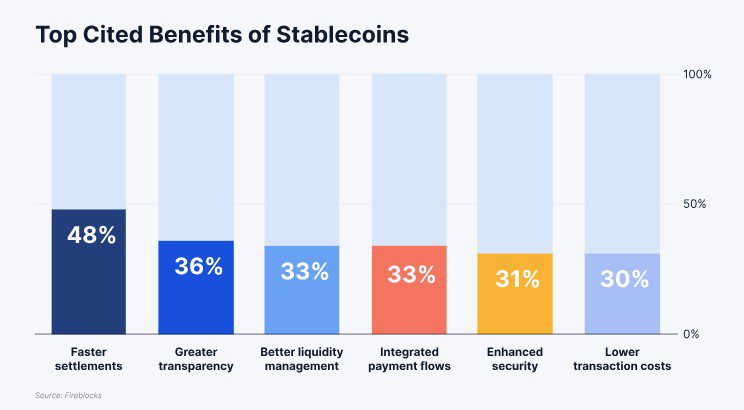 Top cited benefits of stablecoin use. Source: Fireblocks