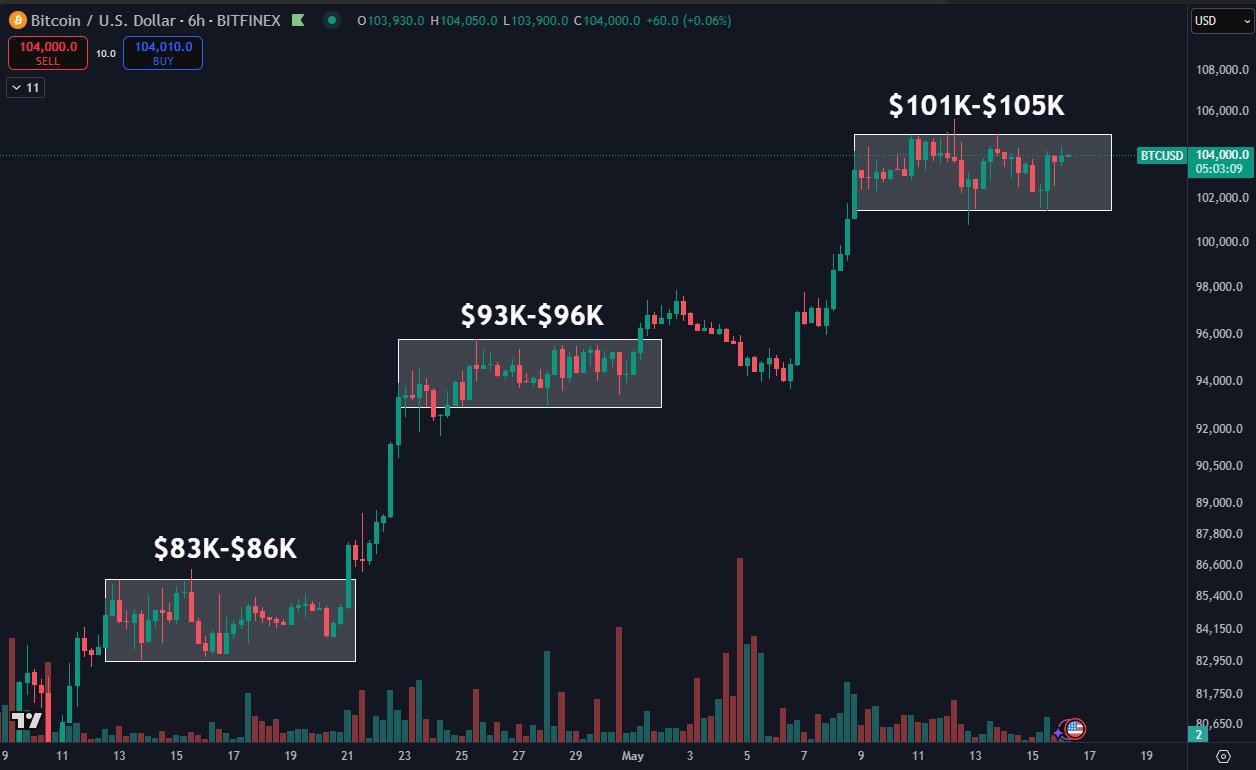 BTC/USD 6-hour chart. Source: Daan Crypto Trades/X