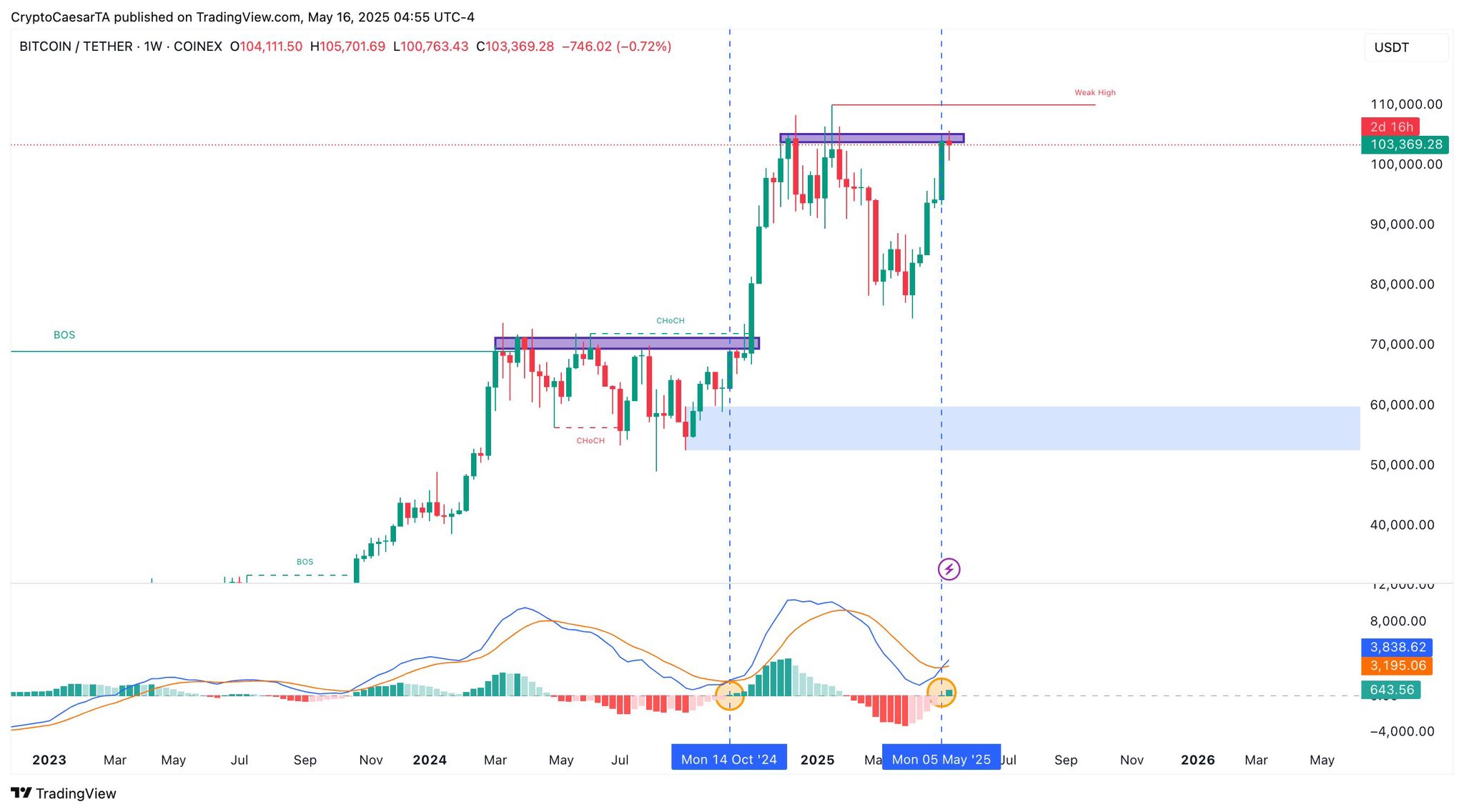 BTC/USDT 1-week chart with MACD data. Source: Crypto Caesar/X