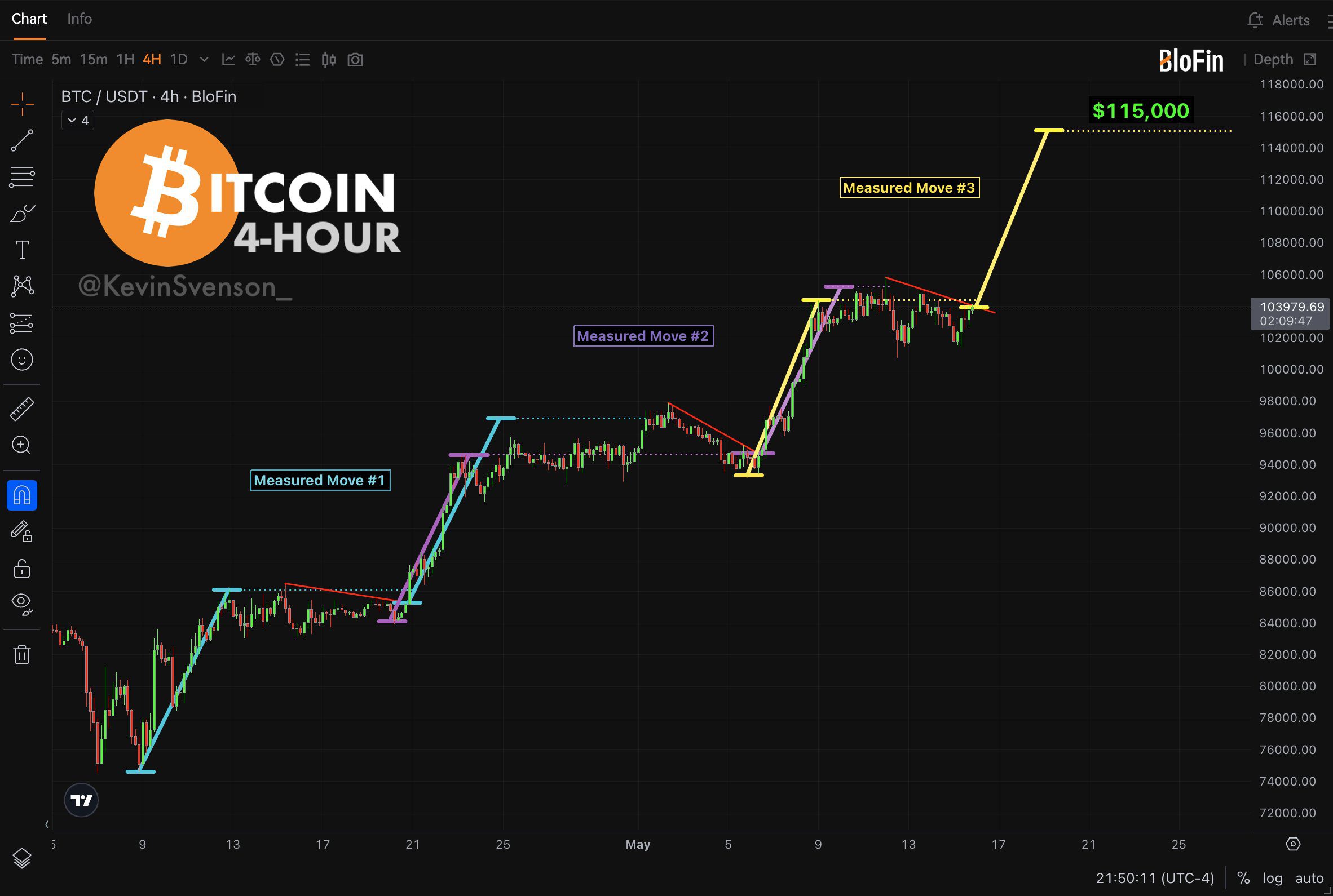 BTC/USDT 4-hour chart. Source: Kevin Svenson/X