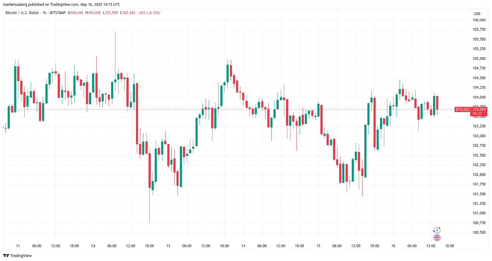 BTC/USD 1-hour chart. Source: Cointelegraph/TradingView