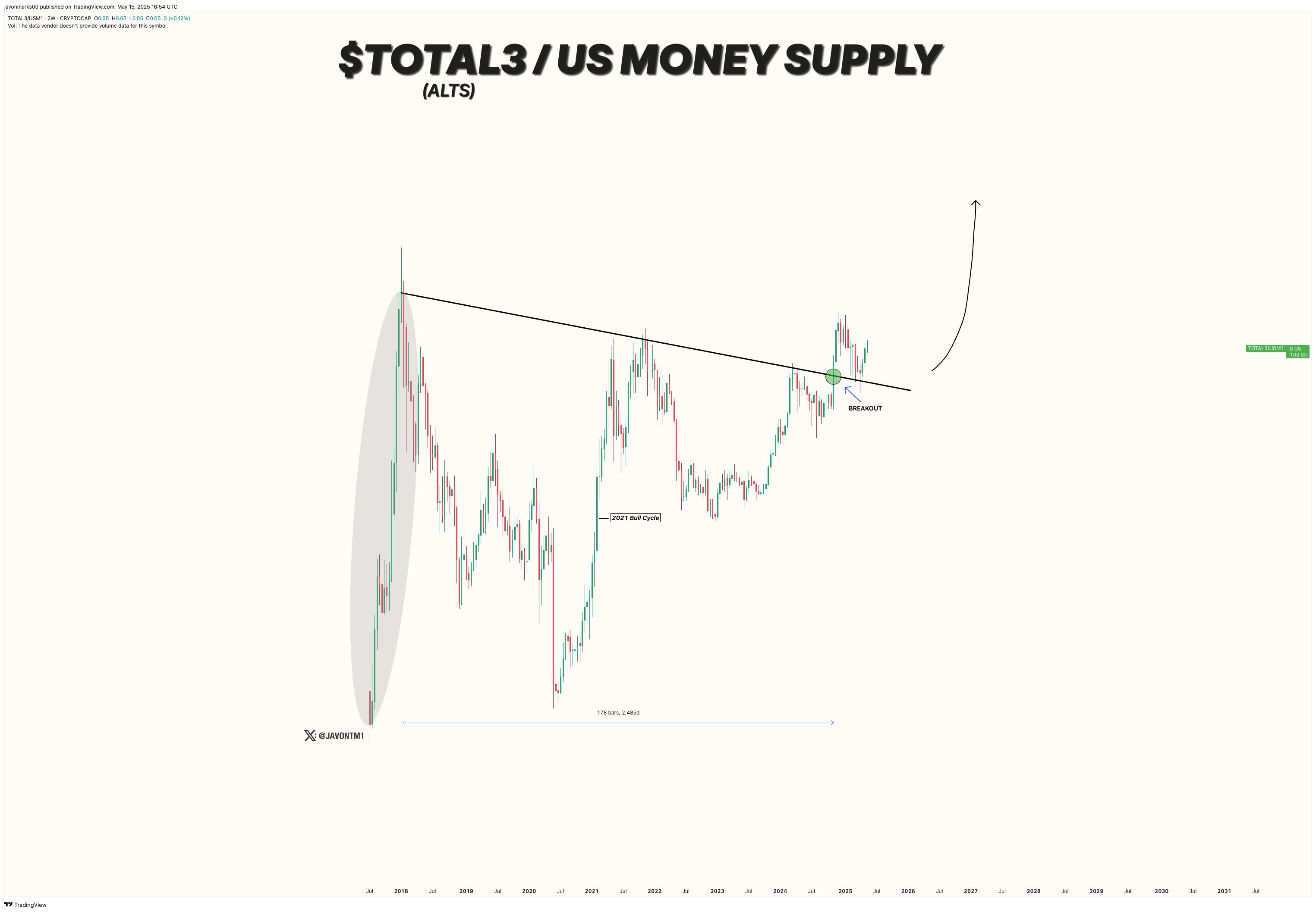 TOTAL3/US Money supply. Source: X.com