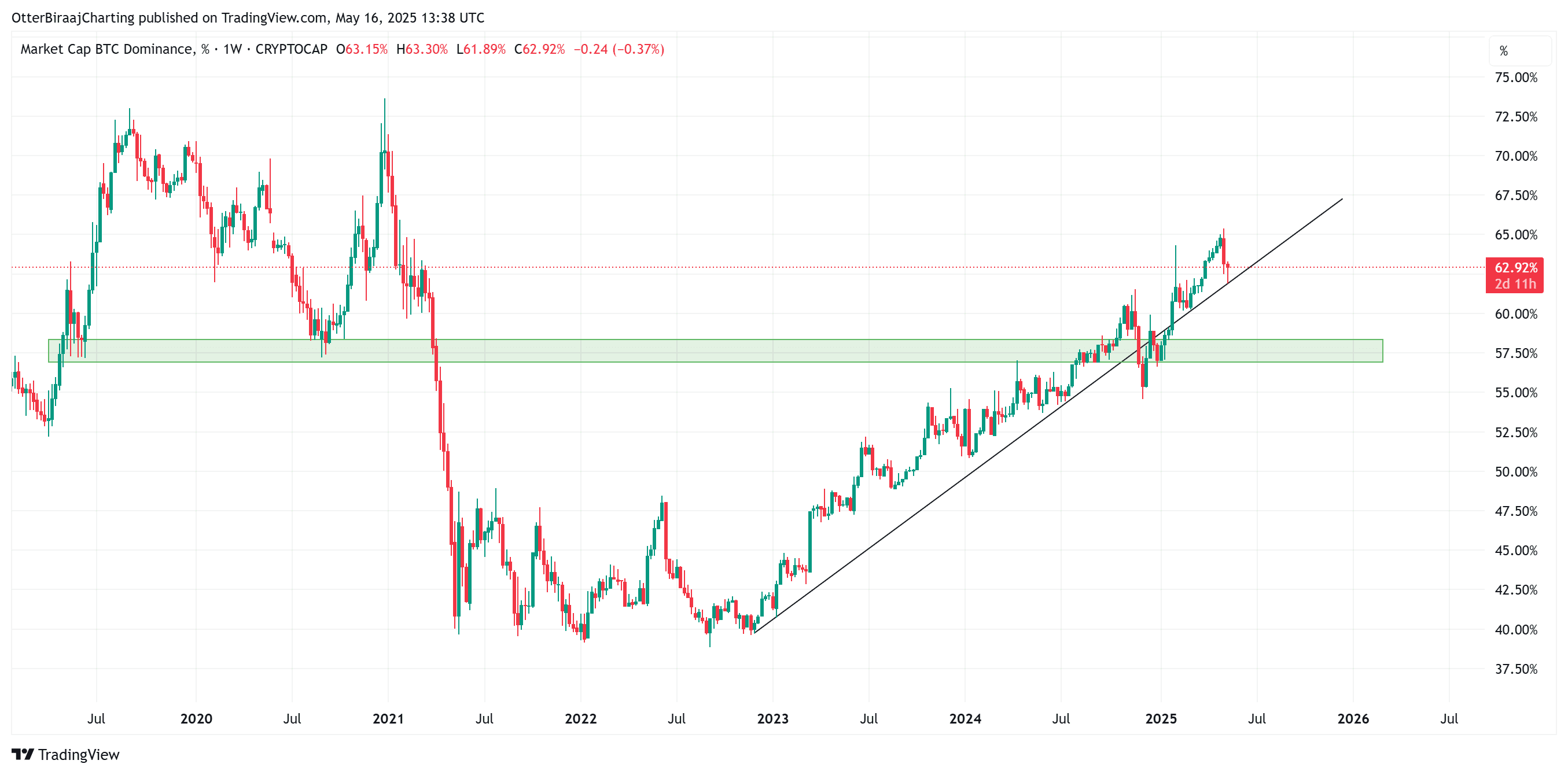 Bitcoin dominance. Source: Cointelegraph/TradingView
