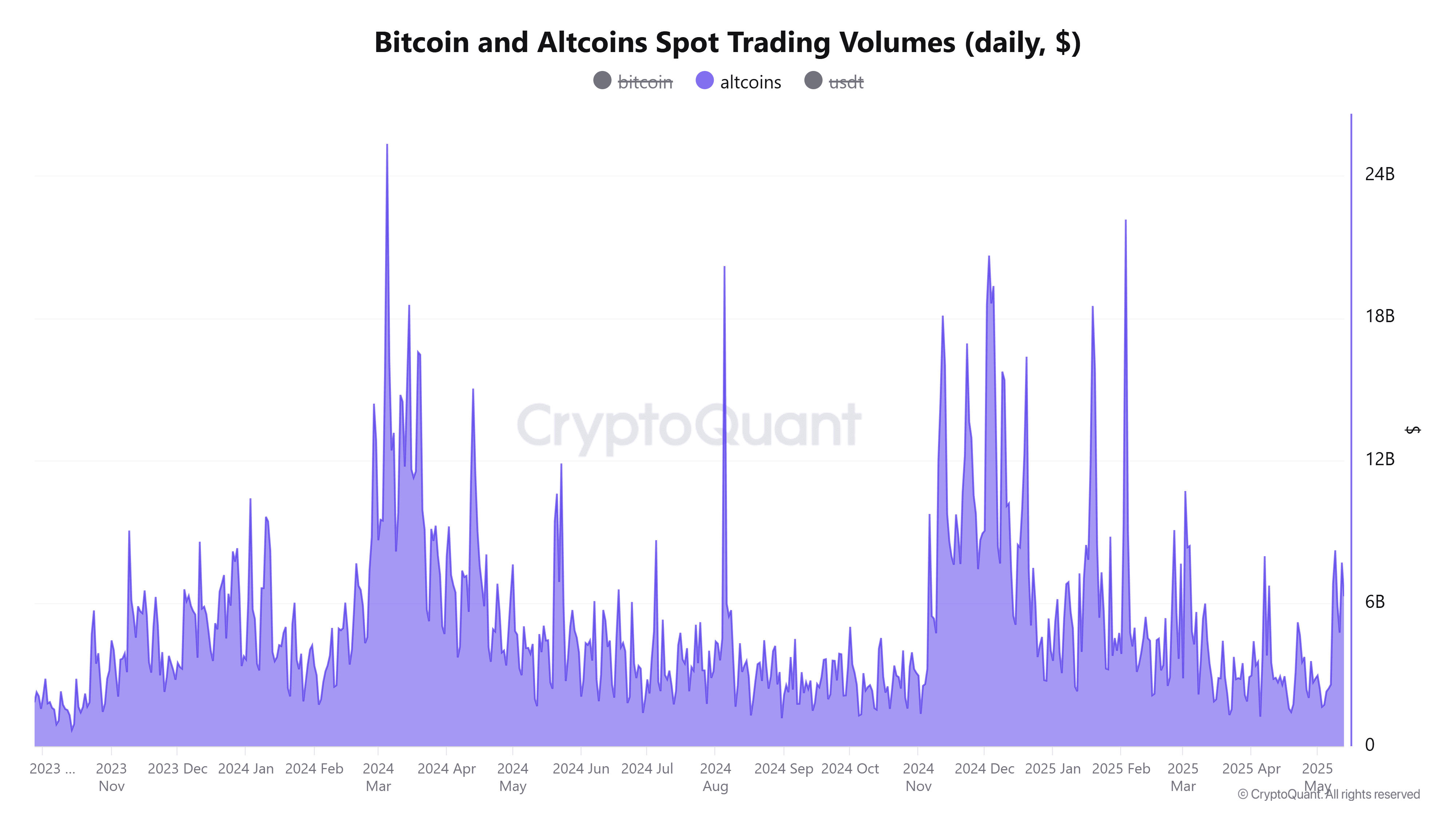 Bitcoin and Altcoins spot trading volume. Source: CryptoQuant