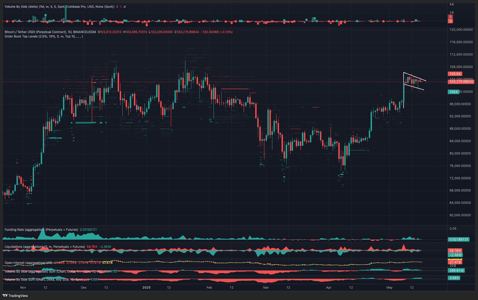 Bitcoin Bull Flag and Profit Taking Signal Potential Rally to New Highs