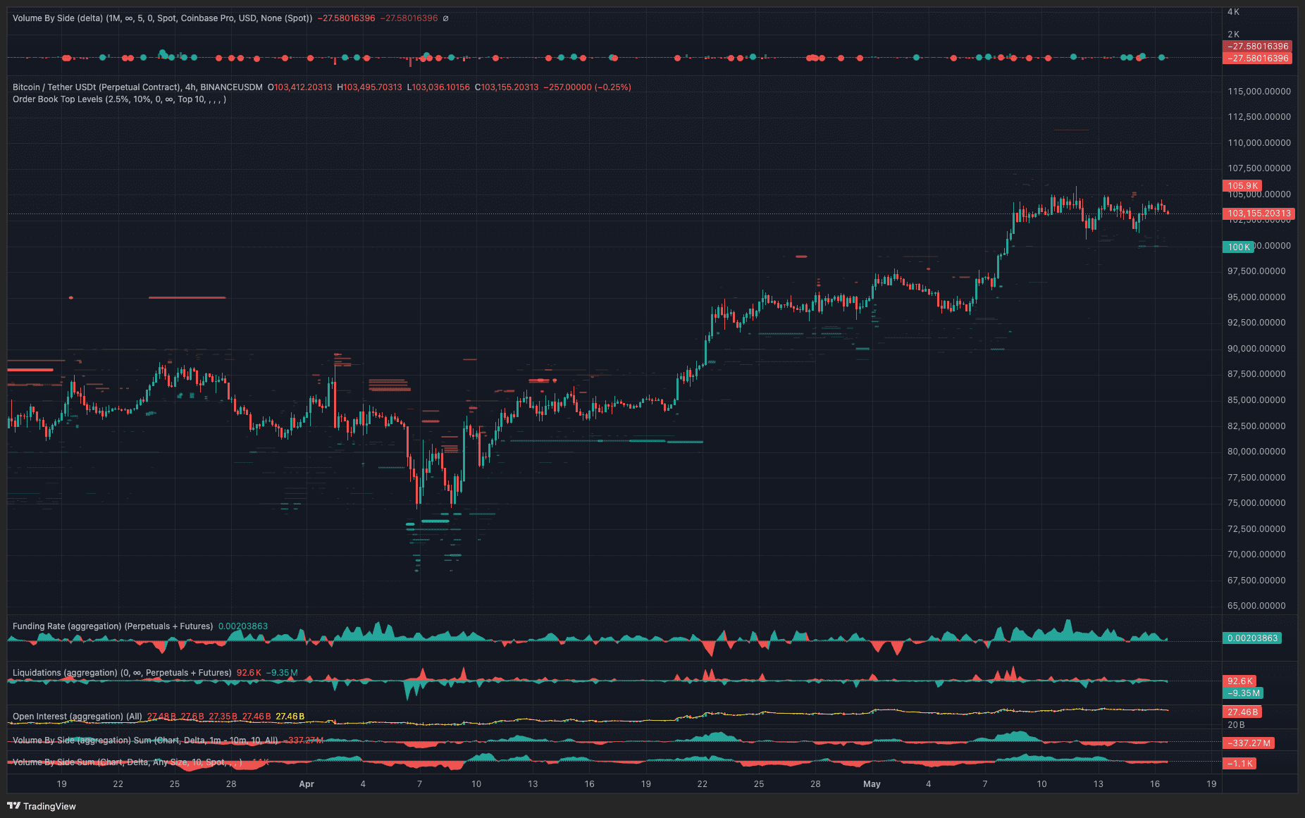 BTC/USD spot and margin CVD. Source: TRDR.io