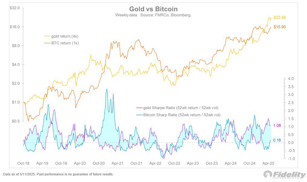Bitcoin vs. Gold: Is BTC Ready to Take the Store-of-Value Crown? Fidelity Exec Weighs In