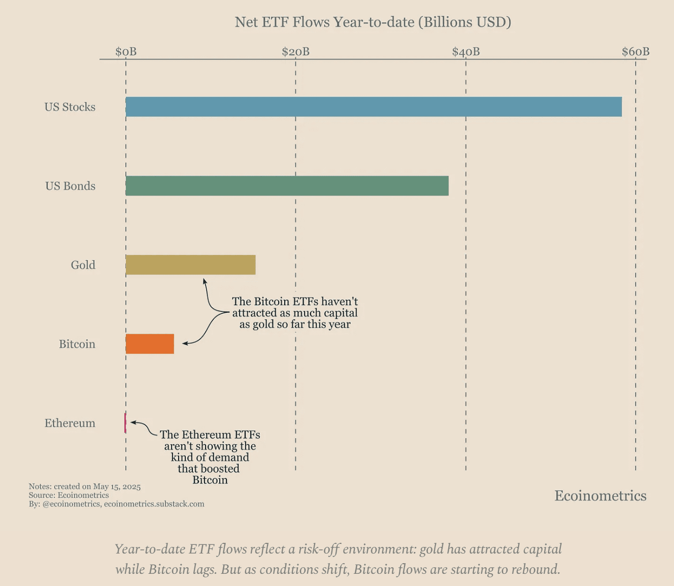 Bitcoin vs gold ETF netflows comparison. Source: X.com Bitcoin vs gold ETF netflows comparison. Source: X.com