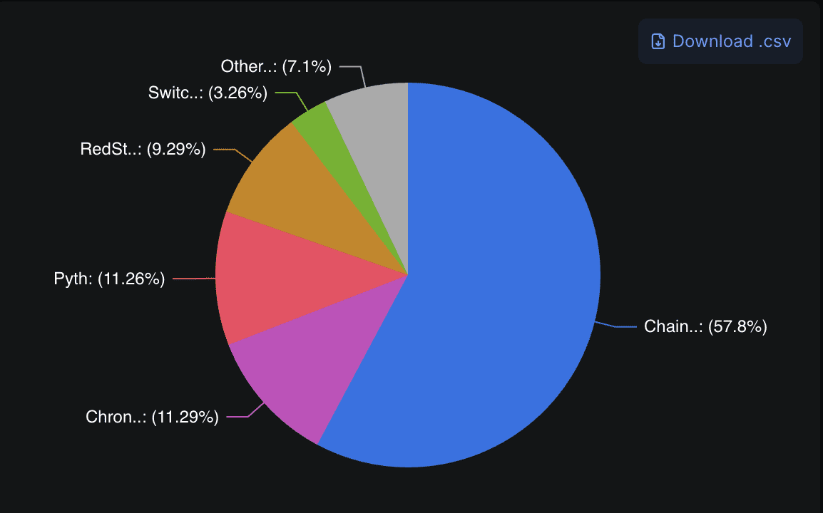 A breakdown of market share between blockchain oracle providers. Source: DeFiLlama