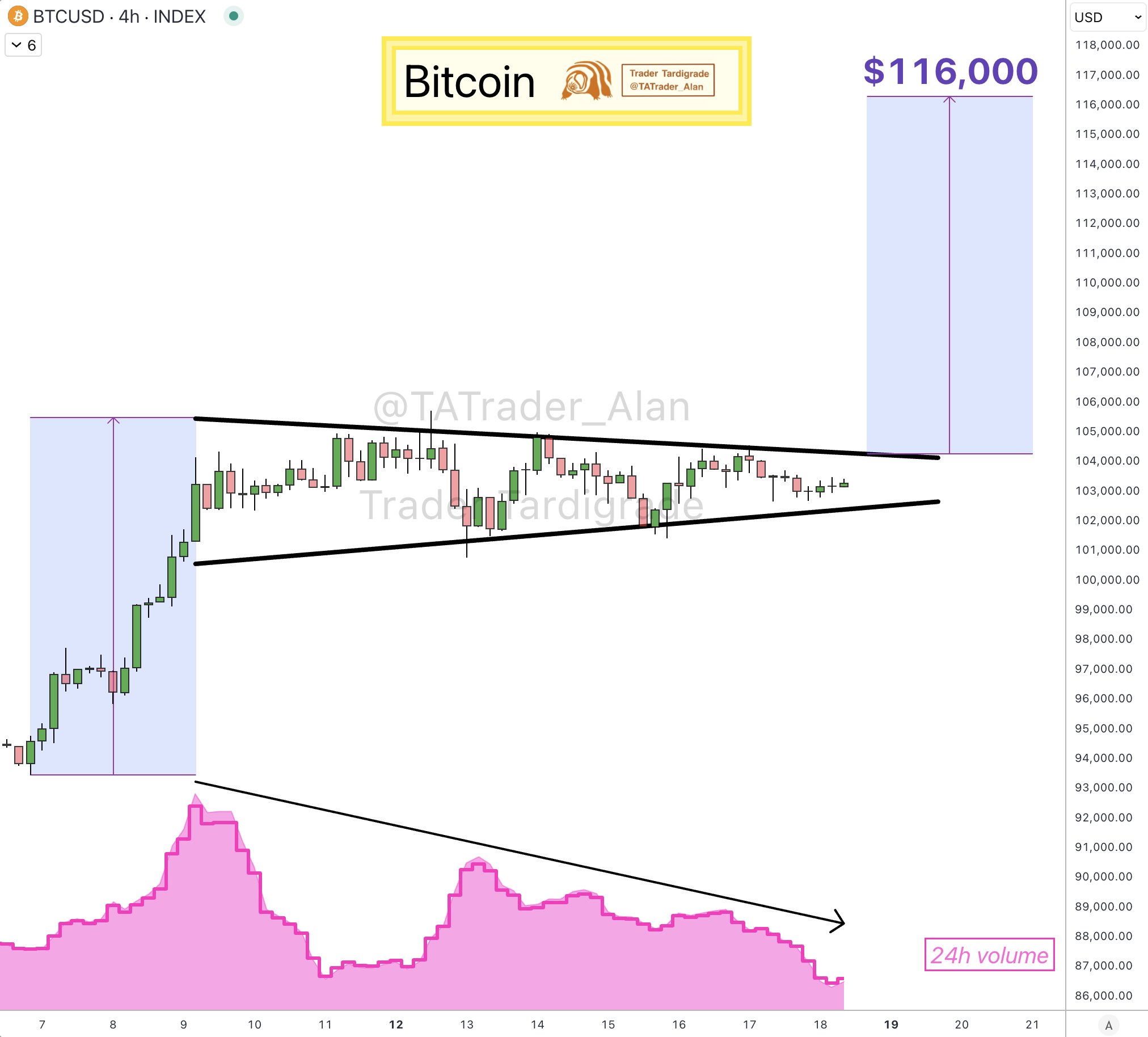 BTC/USD 4-hour chart illustrating potential breakout scenarios based on market structure. Source: Trader Tardigrade/X