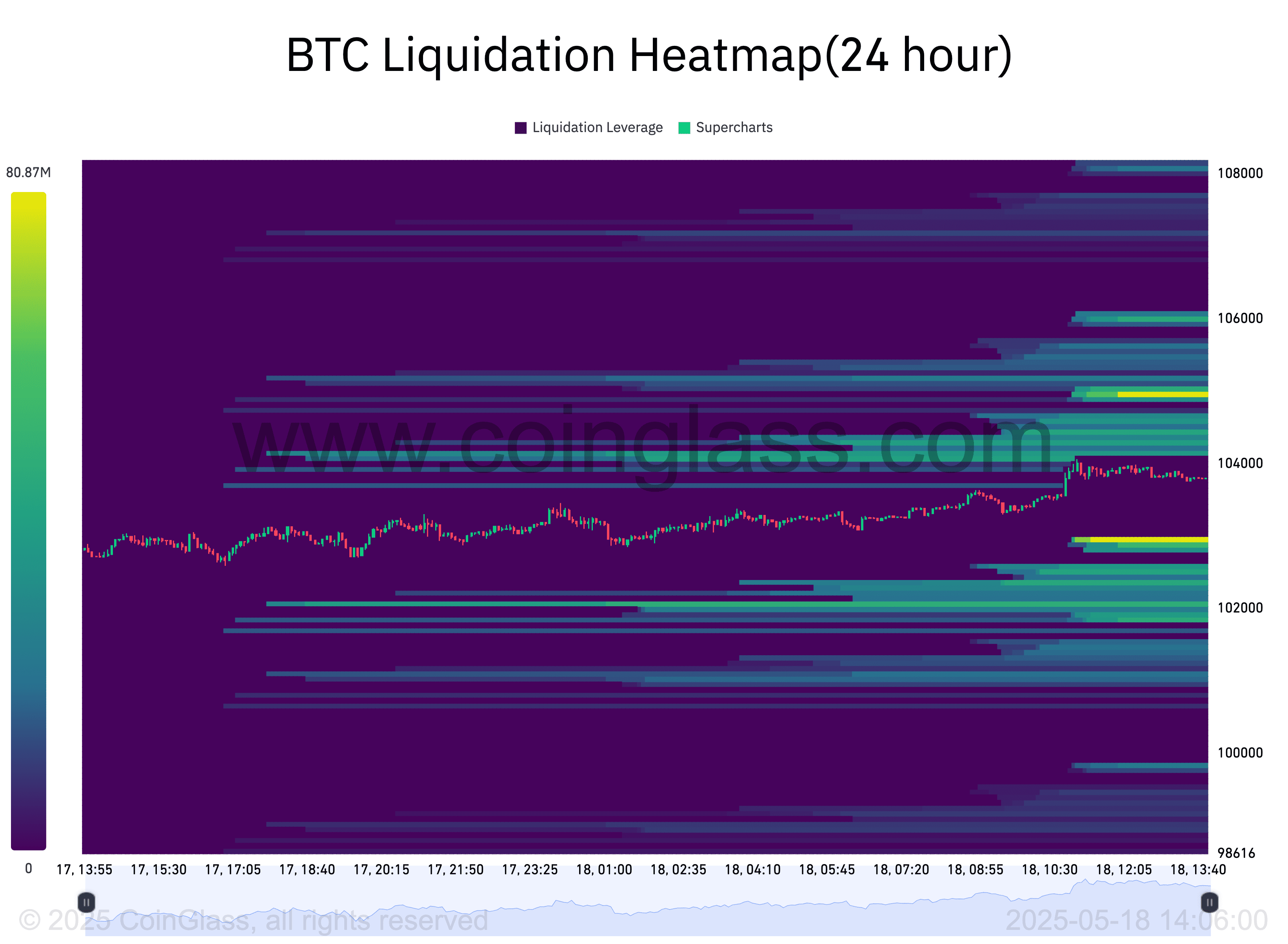 BTC liquidation heatmap showing potential target prices for liquidations. Source: CoinGlass