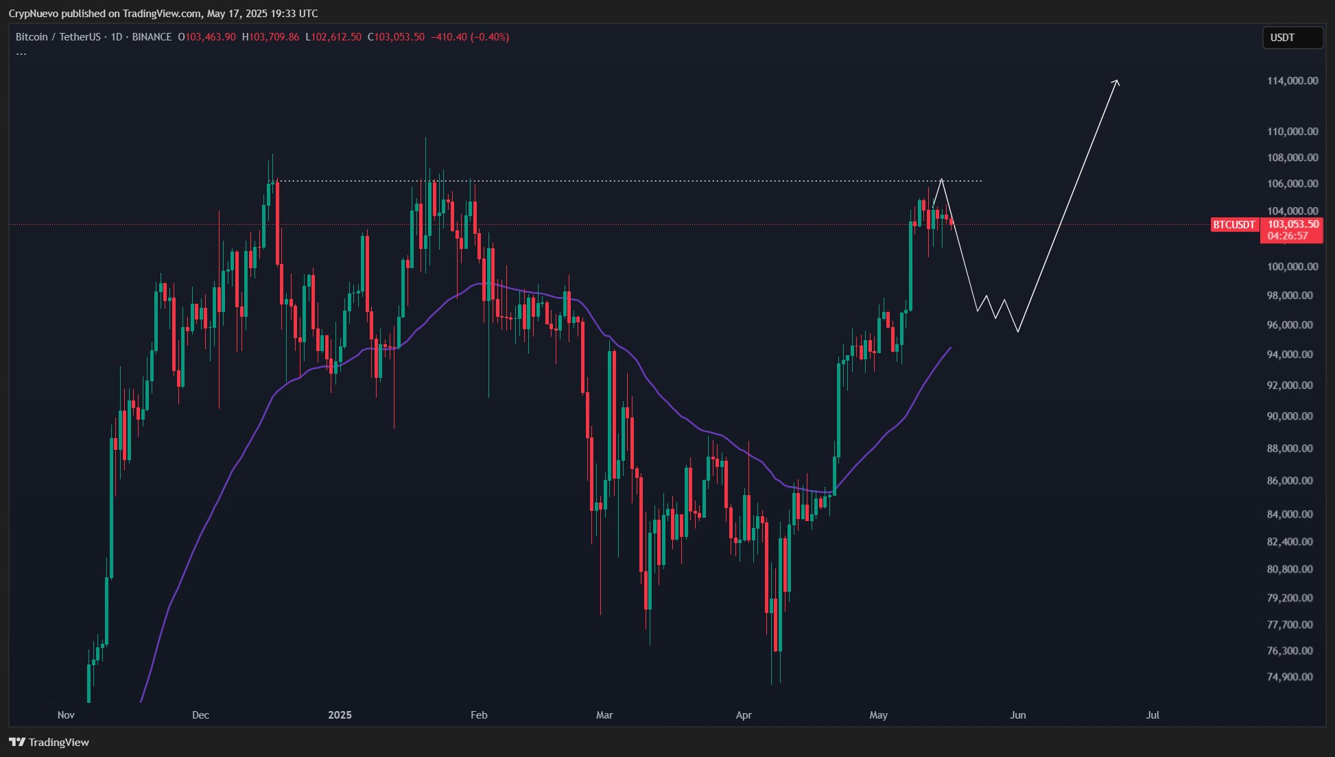 BTC/USDT 1-day chart showing key resistance levels and potential pullback scenarios. Source: CrypNuevo/X