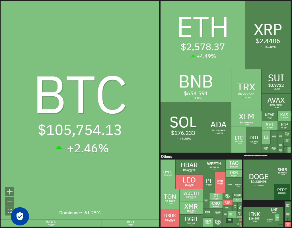 Crypto market data daily view. Source: Coin360