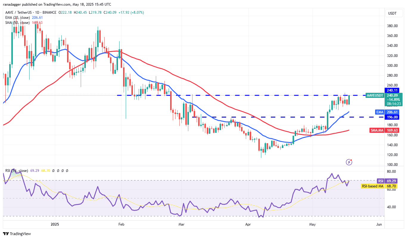 AAVE/USDT daily chart. Source: Cointelegraph/TradingView