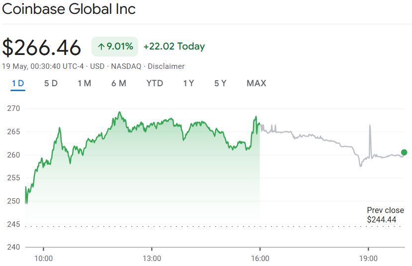 Coinbase, Cryptocurrencies, United States, Cryptocurrency Exchange, Cybercrime, Court, Crimes, Data Coinbase has climbed even higher following the data breach. Source: Google Finance