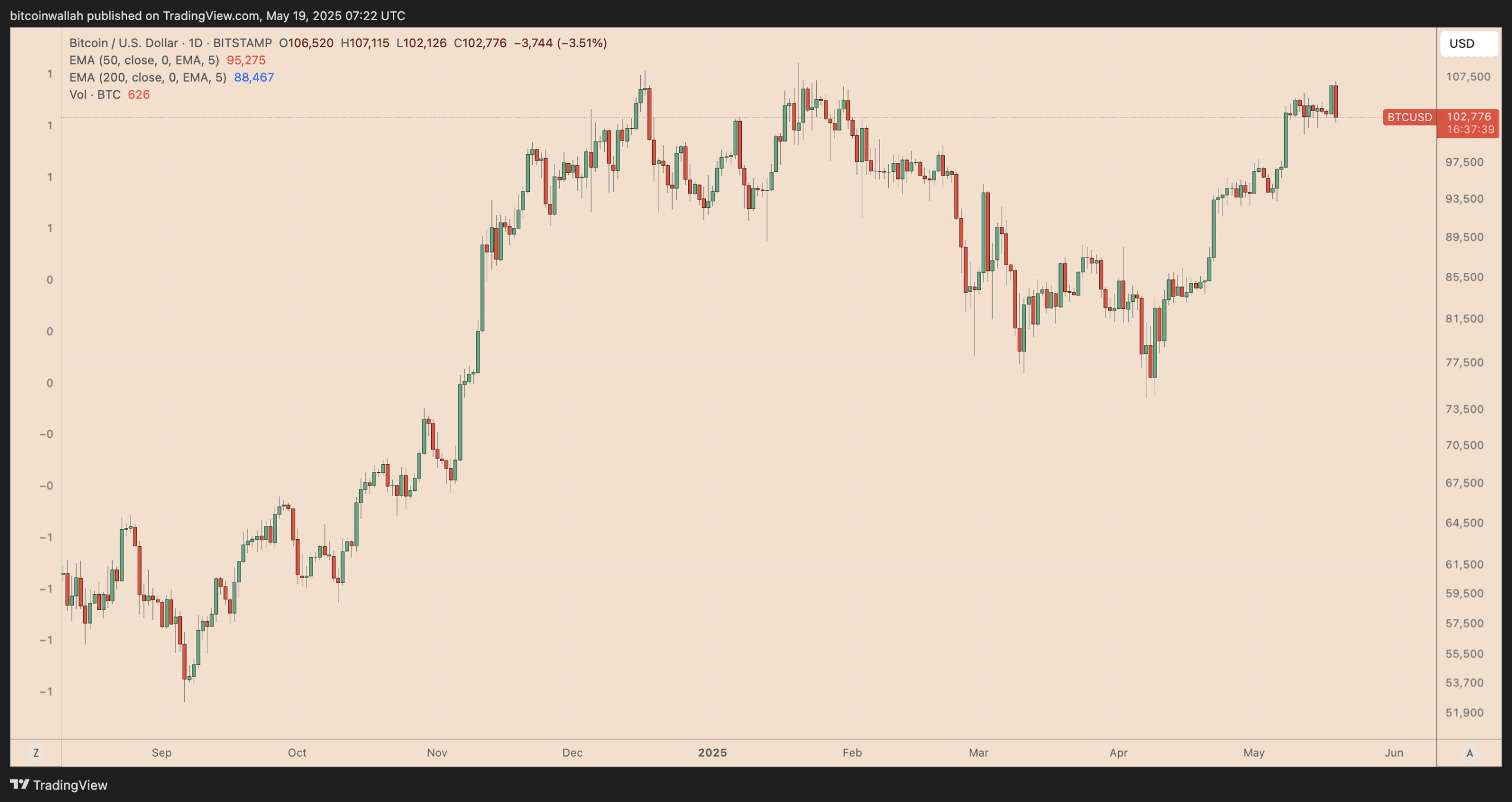 Bitcoin Price Analysis: Bearish Signals Emerge, Key Support Levels to Watch