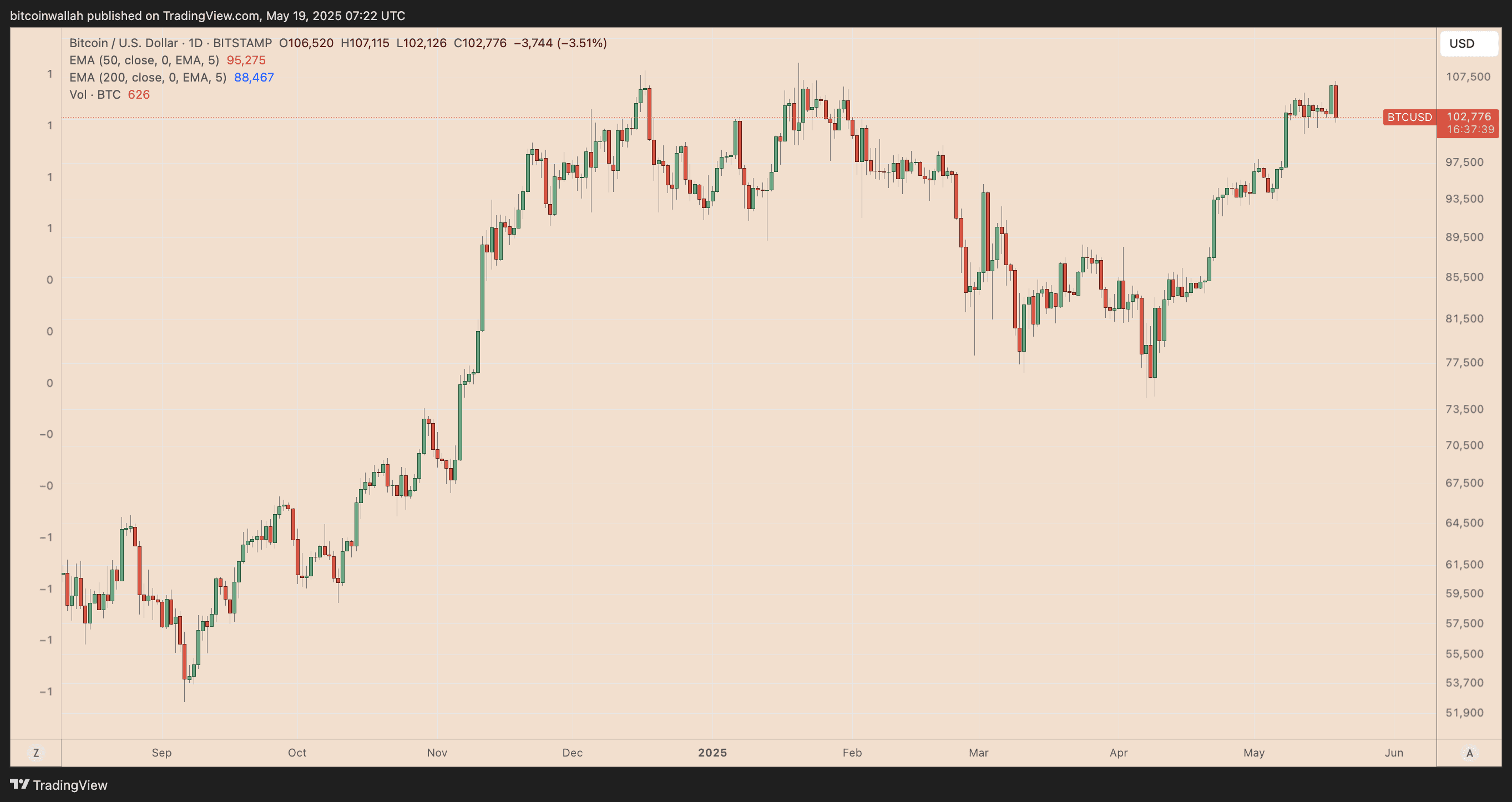 BTC/USD daily price chart. Source: TradingView