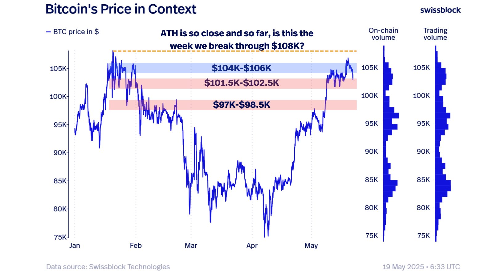 Bitcoin’s price vs. BTC onchain and trading volume. Source: Swissblock