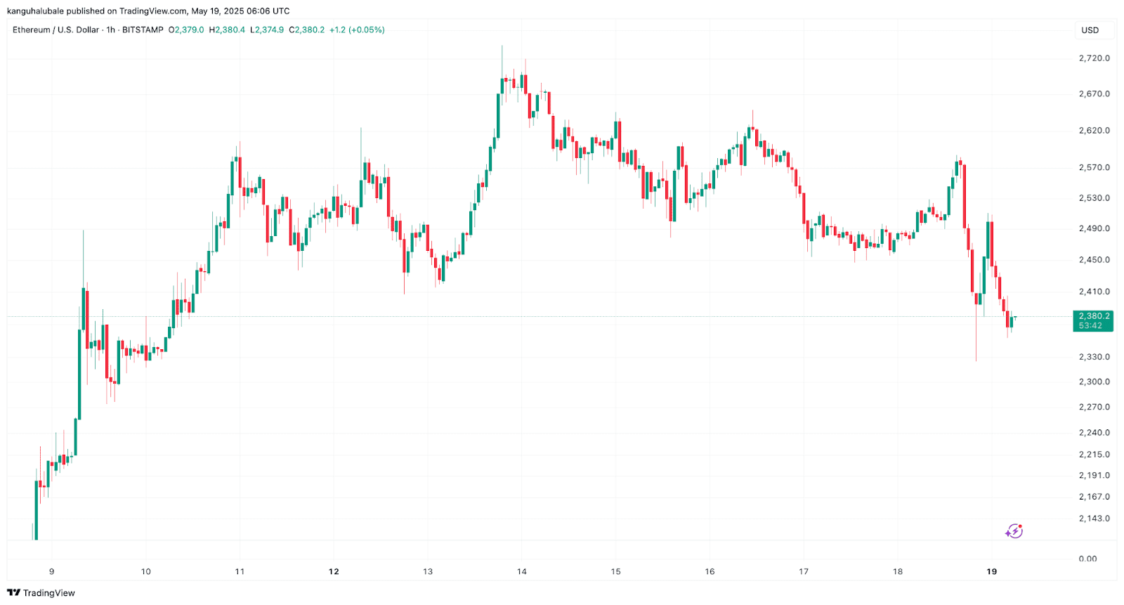 ETH/USD hourly chart. Source: Cointelegraph/TradingView