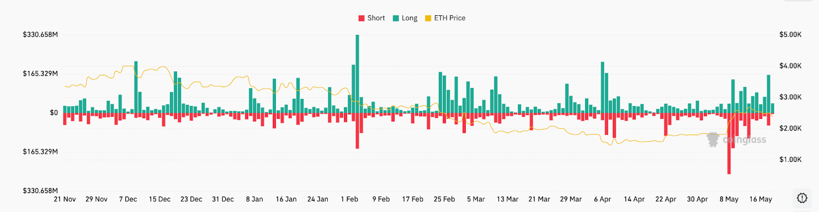 ETH total liquidation chart. Source: CoinGlass