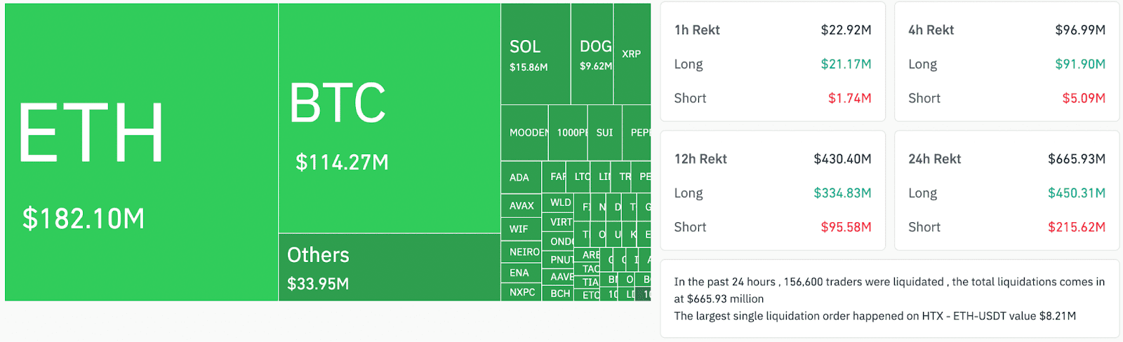 Crypto market liquidations 12 hours). Source: CoinGlass
