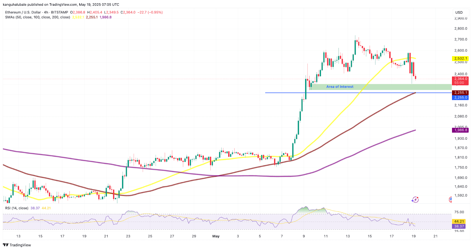 ETH/USD four-hour chart. Source: Cointelegraph/TradingView