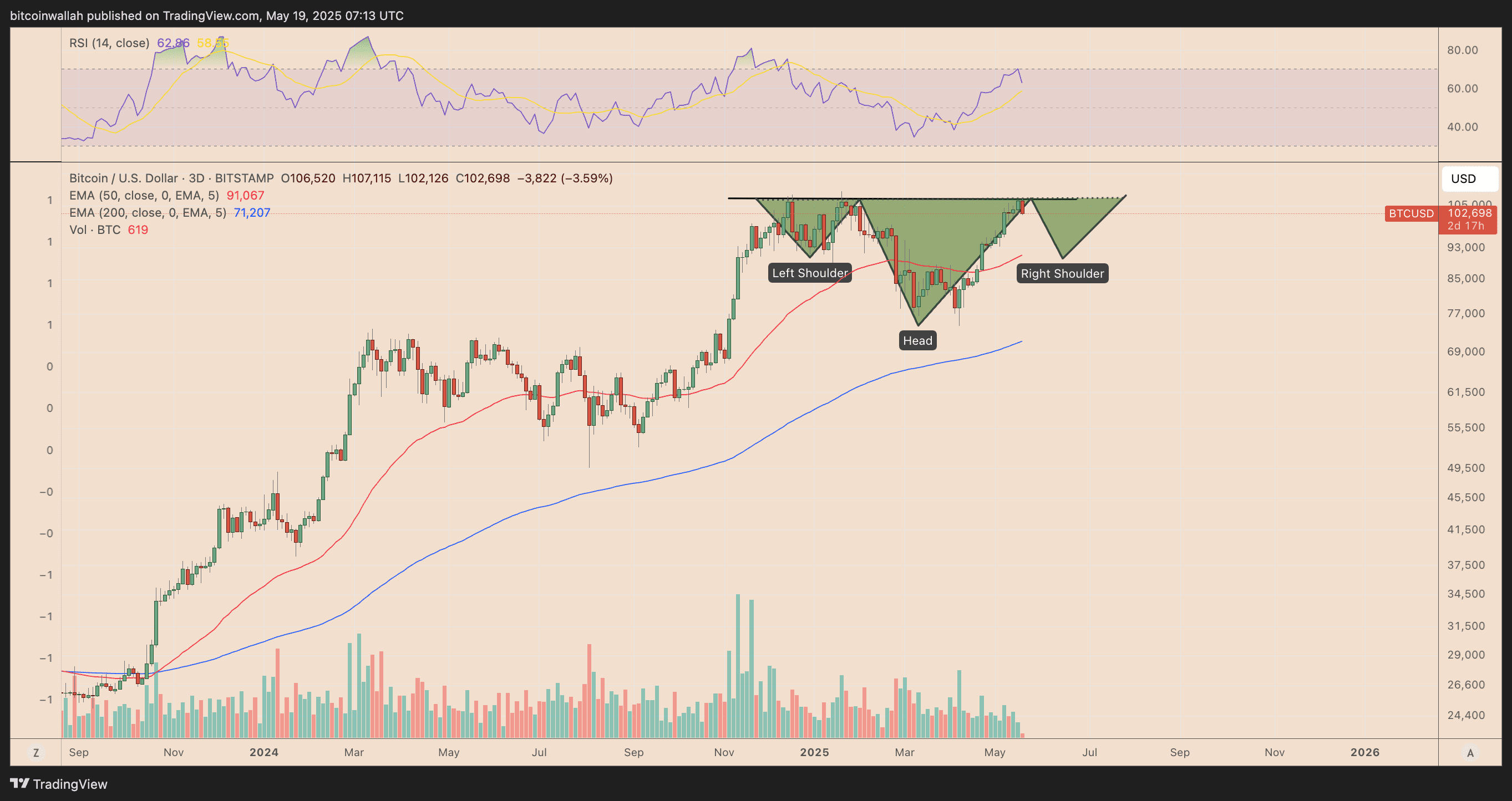 BTC/USD three-day price chart. Source: TradingView