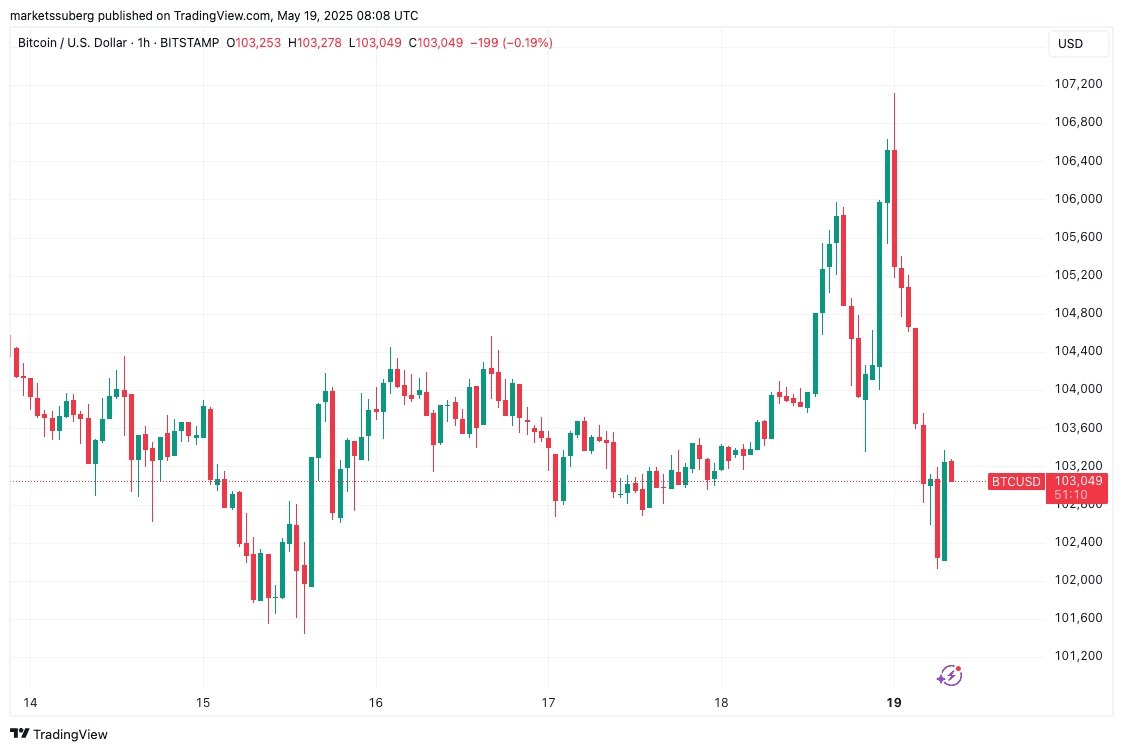 Bitcoin Price Analysis: $107K Fakeout, All-Time Highs, and Key Market Indicators